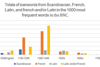 Role of Loanwords in Enriching the English Language