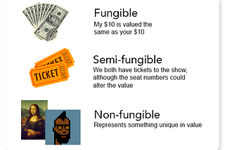 Fungible, Semi-fungible, Non-fungible examples