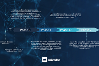 The Impact of Ethereum 2.0