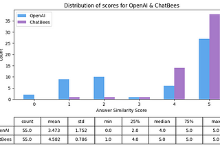 ChatBees tops RAG quality leaderboard
