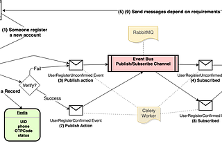 Internal-communication services with Saga Pattern, Event sourcing using RabbitMQ, Django, Celery…