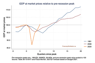 Canada’s COVID-19 Fiscal Stimulus Package was Worth the Cost.