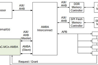 AXI DMA with Scatter-Gather: Streamlining Data Transfer in Embedded Systems