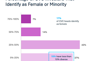 Breaking Barriers to Bring Fresh Perspectives to Venture Capital