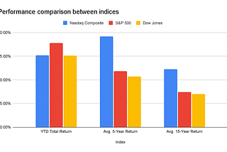 A Comparative analysis of the Stock Market Indexes