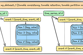 Introducing Netflix’s TimeSeries Data Abstraction Layer