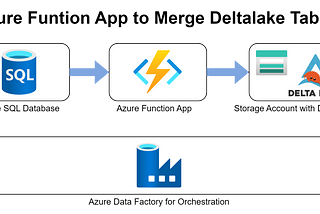 Merge Delta Lake tables with Azure Functions (delta-rs + polars)