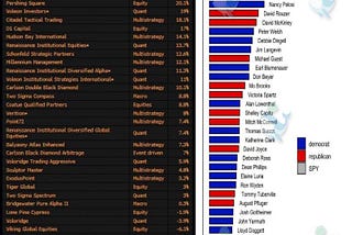 Role Reversal: Politicians beat S&P 500 and Hedge Funds