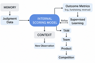 AI and the Art of Venture — Part III: The Critical Eye