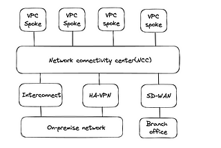 NCC with hybrid spokes and dynamic route exchange