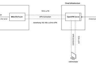 Using Cloud Public IPs with On-Premises Infrastructure