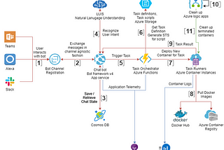 Building a Cloud Native Task Execution Framework on Azure