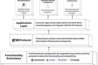 El ecosistema de Me protocol : soluciones para la usabilidad y la adopción sin inconvenientes de…