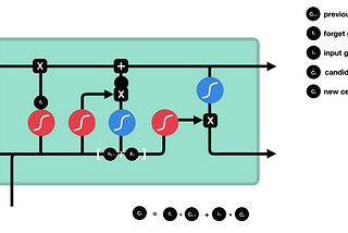 Music Generation with LSTM Based RNN