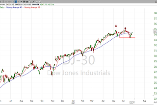 Stock Market Analysis: First Half of the Year Coming to an End