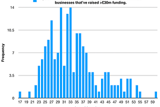 Should VCs invest in young or old founders? Using hard data, we find out.