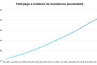 Criadoras e criadores receberam mais de R$1 milhão no Catarse Assinaturas