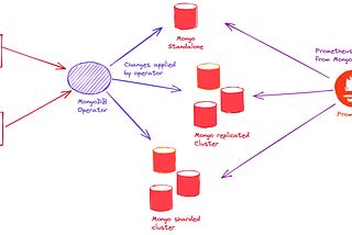 MongoDB setup in Kubernetes using MongoDB Operator