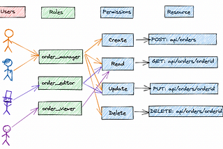 Chap-18: RBAC in Kubernetes