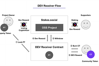 How to manage and use DEV Receiver