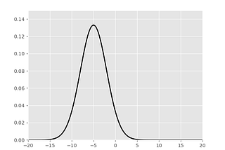 Statistics for Data Science 101 Series — Normal Distribution