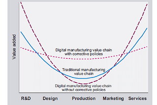 Manufacturing will be the Last Monopoly to Fall.