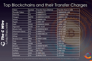 Top Blockchains Transfer Charges