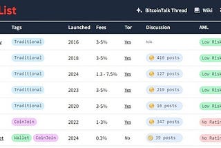 Choice of trusted Bitcoin Mixer.