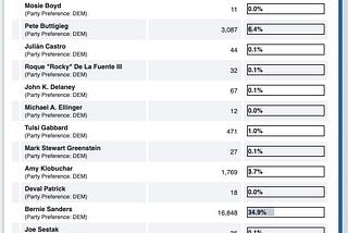 California’s 17th Congressional District: what does the march 2020 primary results say about the…