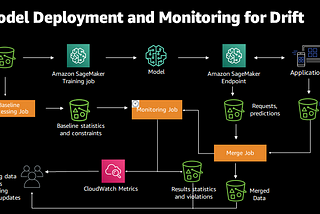 AWS SageMaker for seamless Model building and deployment.