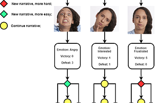 Figure 2 — Model representing changing the narrative using emotions (Image prepared by the author).