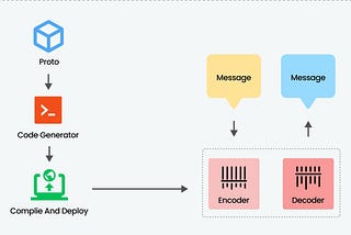 Entendiendo Protocol Buffers (Protobuf)