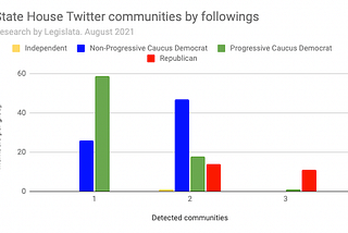 State House Twitter detected communities: “Progressive”, “Moderate”, and “Republican”.