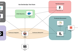 Implementing DevSecOps Tool Chain Based on Open-Source Technology