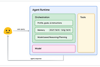 Introduction to AI Agents