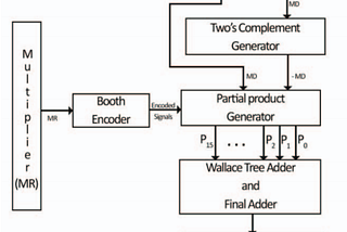 16-Bit GDI Multiplier Design for Low Power Applications