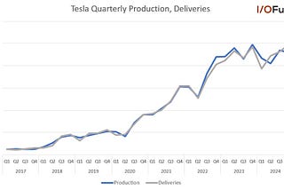 Tesla Quarterly Production, Deliveries