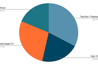 DTH in India: Challenges, Opportunities, and Market Growth