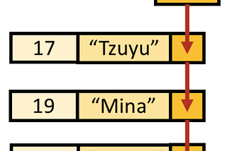 [C] Linked list