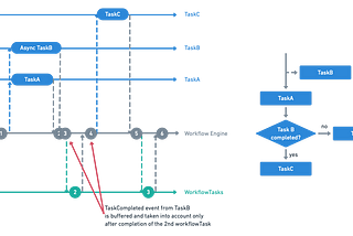 Under the Hood of an Event-Driven “Workflow As Code” Engine