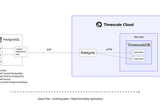 Connect Any Postgres to Real-Time Analytics