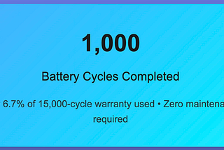 The Real Economics of Home Solar+Battery after 1,000 Cycles