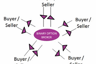 How Binary Option Brokers Make Money