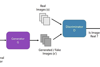 Generative Adversal Networks in Machine Learning