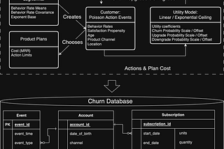 Churn Simulation Advances — Fighting Churn WIth Data