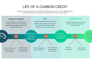 How Blockchain Will Open A New Standard for Carbon Credits