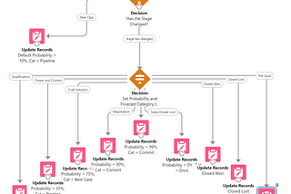 How to make a custom Forecasting solution in Salesforce