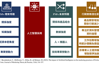 AI對專業服務公司行銷實務的影響