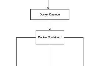 How Does Docker Work