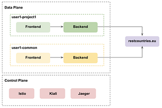 How to allow traffic out of service mesh by project